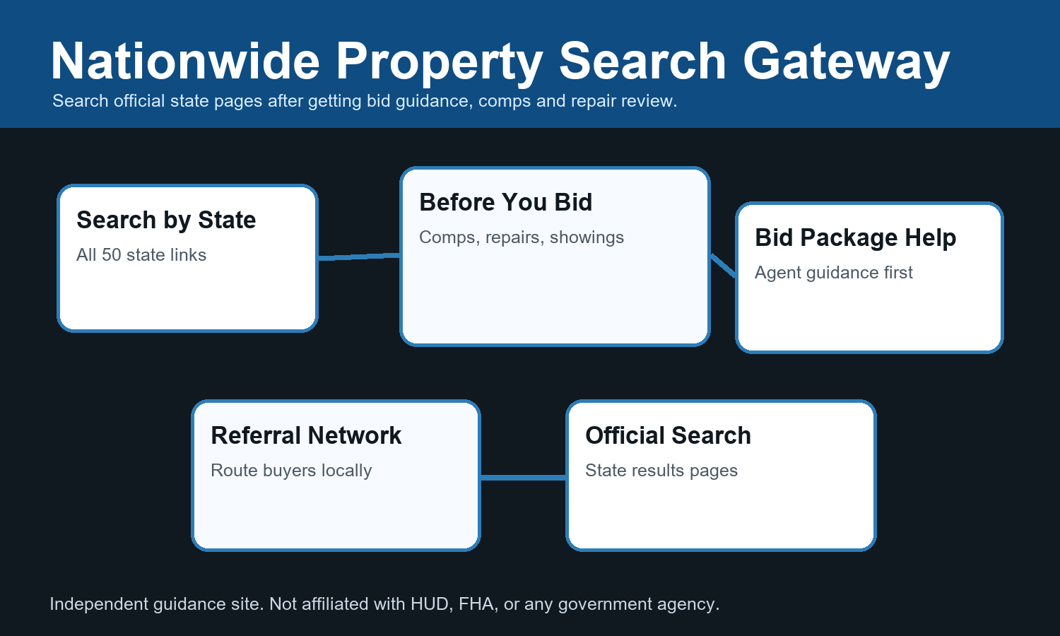 Nationwide property search gateway illustration